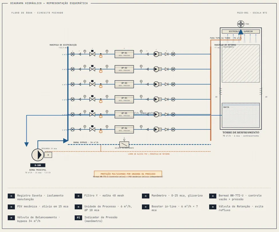 Schematic hydraulic diagram of the case study: industrial recirculation system with main pump, six process units, and cooling tower.
