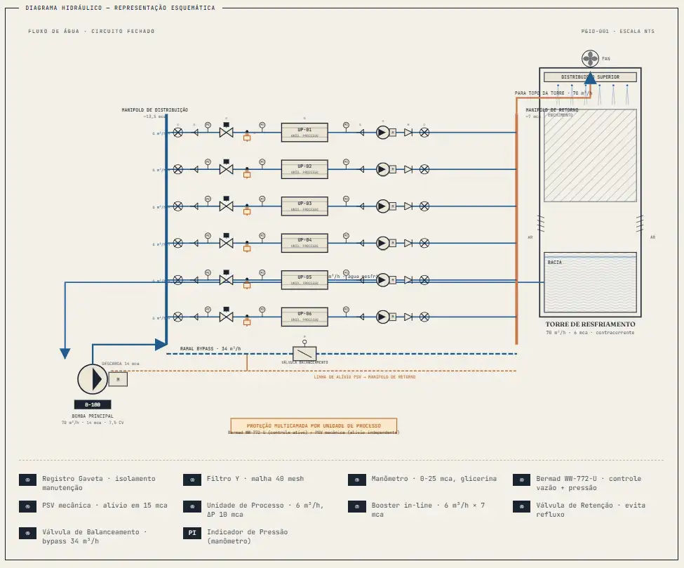 Schematic hydraulic diagram of the case study: industrial recirculation system with main pump, six process units, and cooling tower.